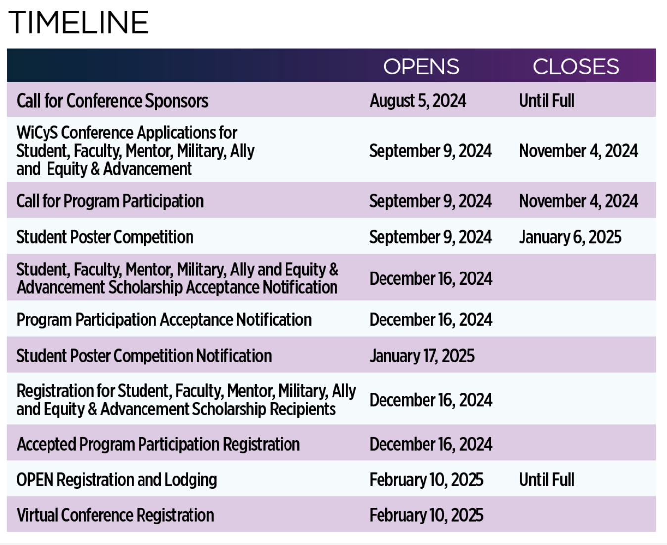 WiCyS Conference Timeline